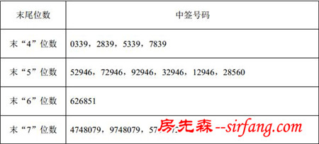 恒康家居中签号出炉 共54000个