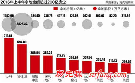 高价地重要推手：供地减少叠加货币溢出效应