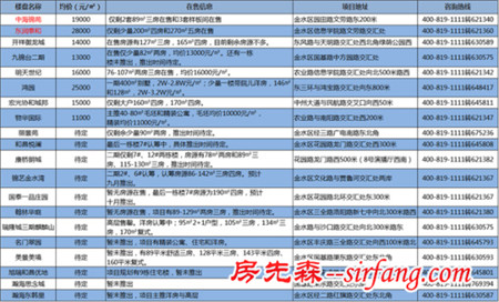 金水区住宅仅剩8盘在售 房源紧俏还需早下手