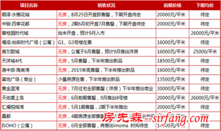 燕郊房价直冲3万却