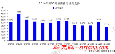 金九月济南楼市平淡开局 供地给楼市“灭灭火”