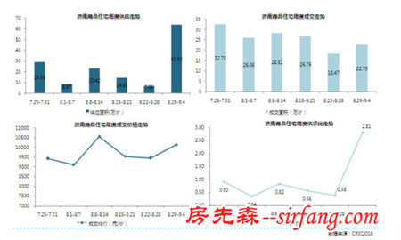 金九月济南楼市平淡开局 供地给楼市“灭灭火”