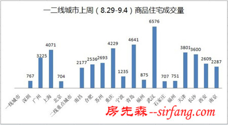 9月第一周成交全线上涨 深圳成交环比上涨138.94%