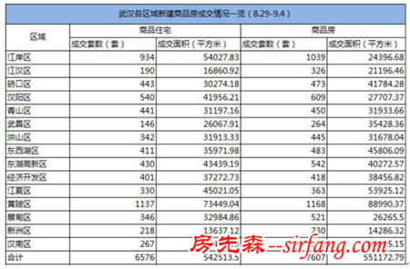 9月第一周成交全线上涨 深圳成交环比上涨138.94%