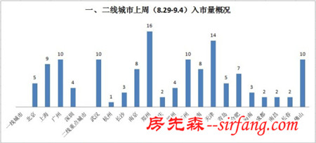 楼市迎调整 “金九”首周入市量环比下降20.3%