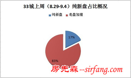 楼市迎调整 “金九”首周入市量环比下降20.3%