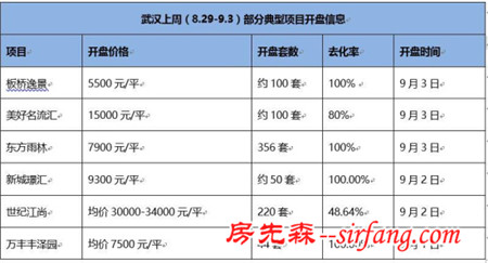 楼市迎调整 “金九”首周入市量环比下降20.3%