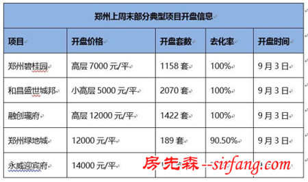 楼市迎调整 “金九”首周入市量环比下降20.3%