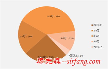 平均每天有2.5户选择购买北京地下室