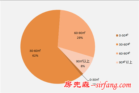 平均每天有2.5户选择购买北京地下室