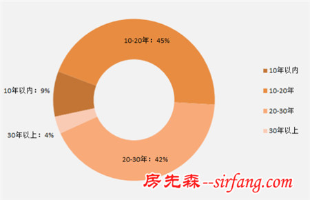 平均每天有2.5户选择购买北京地下室