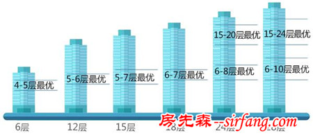 买房究竟选哪个楼层好？答案在这里！