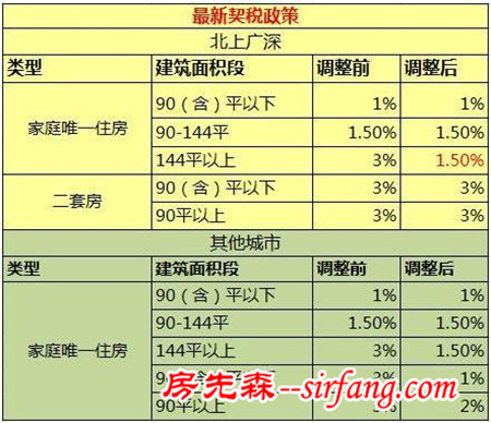 买房需要交哪些税费？