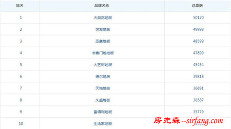 2016地板年度品牌网络评选投票截止　五大奖项榜单即将出炉