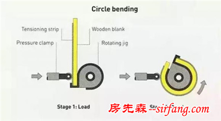 家具生产中木材的蒸汽热弯工艺成型图解