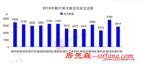 中秋小长假打开金九楼市 济南多项目加推受瞩目