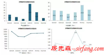 中秋小长假打开金九楼市 济南多项目加推受瞩目