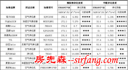 預(yù)防室內(nèi)霧霾，購買空氣凈化器什么牌子好