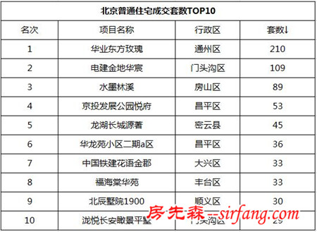 上周北京新房成交量大涨53.5% 成交均价破3.8万