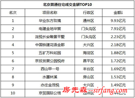 上周北京新房成交量大涨53.5% 成交均价破3.8万