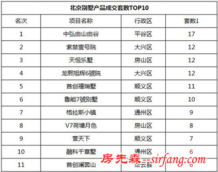 上周北京新房成交量大涨53.5% 成交均价破3.8万