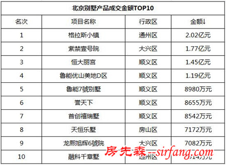 上周北京新房成交量大涨53.5% 成交均价破3.8万