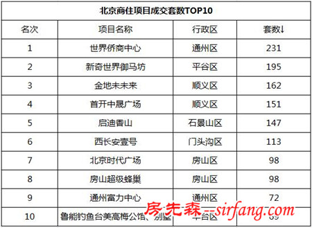 上周北京新房成交量大涨53.5% 成交均价破3.8万