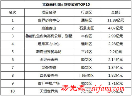 上周北京新房成交量大涨53.5% 成交均价破3.8万