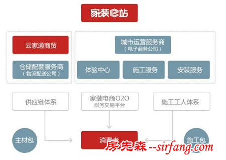 “家装e站”：从马路游击队到一站式家装