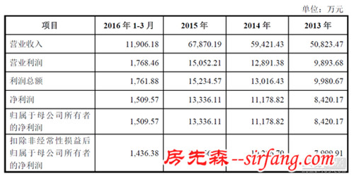 好太太IPO预披露 拟募资10亿元发力智能家居