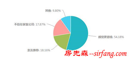 自装VS家装 到底哪个好？装修那些事，你必须知道！