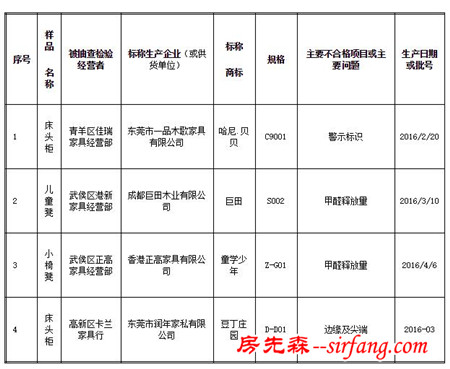 巨田、豆丁庄园等标称商标儿童家具不合格