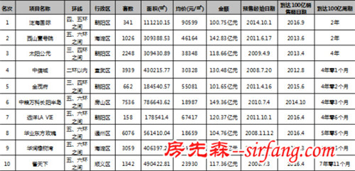 京城豪宅称霸市场，百亿大盘豪宅时代来临