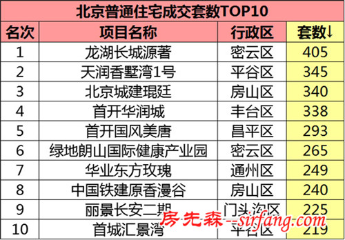 2016年第三季度北京新房成交量同比涨5成