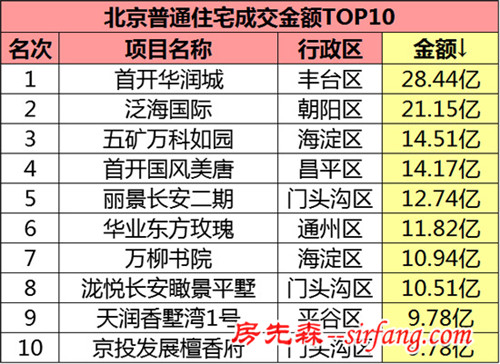 2016年第三季度北京新房成交量同比涨5成