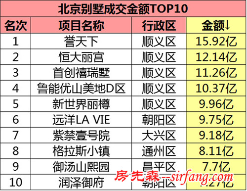 2016年第三季度北京新房成交量同比涨5成