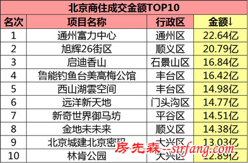 2016年第三季度北京新房成交量同比涨5成