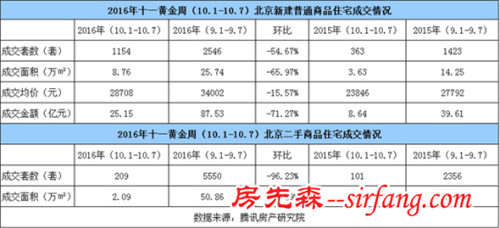 受制新政楼市提前入冬 黄金周京城住宅成交量价齐跌