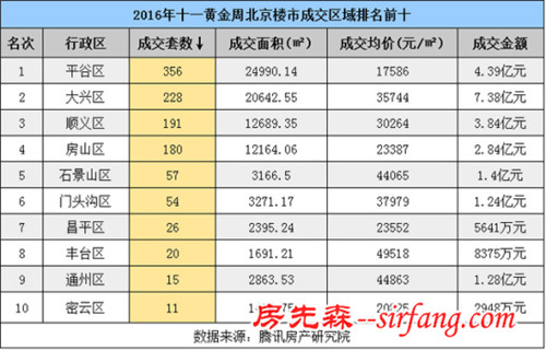 受制新政楼市提前入冬 黄金周京城住宅成交量价齐跌