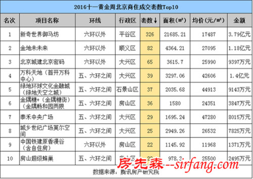 受制新政楼市提前入冬 黄金周京城住宅成交量价齐跌