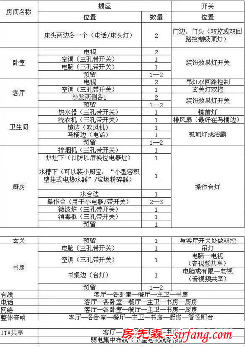 史上最全的开关插座房间布置图，这个一定要果断收