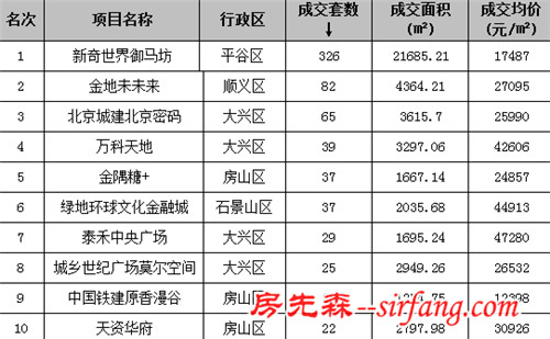 十一普宅仅成交143套 930新政重拳终结房价上涨