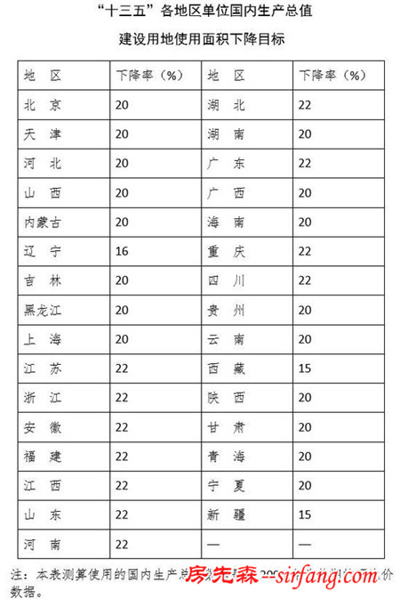 国土部发文严控建设用地：单位GDP用地面积5年降20%