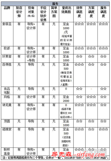 小编体验索菲亚欧派等10家定制品牌 为何最终选它?