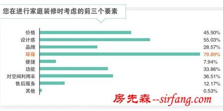 环保是新中产家居消费首要需求