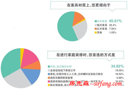 环保是新中产家居消费首要需求