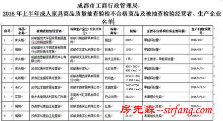 成都：9批次成人家具、4批次儿童家具被查不合格