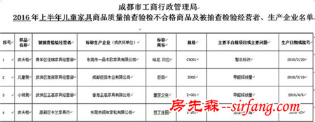 成都：9批次成人家具、4批次儿童家具被查不合格