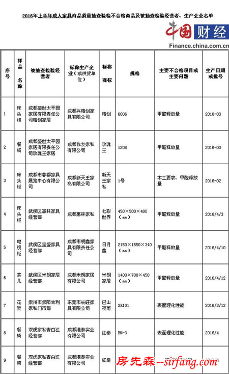 成都市工商局：9批次成人家具商品抽检不合格