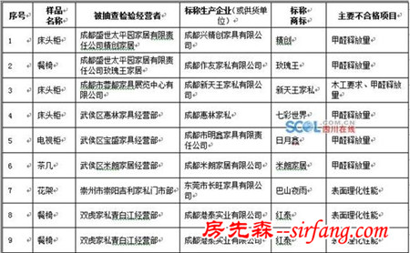 成都工商抽檢：正高兒童家具甲醛超標(biāo)